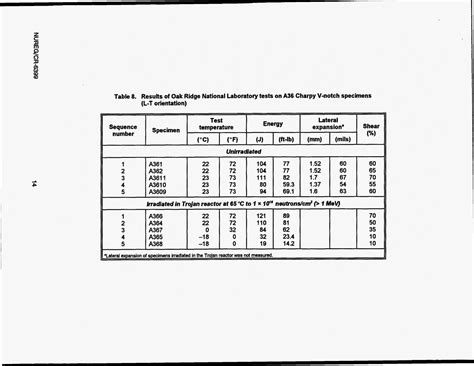 notched bar test results